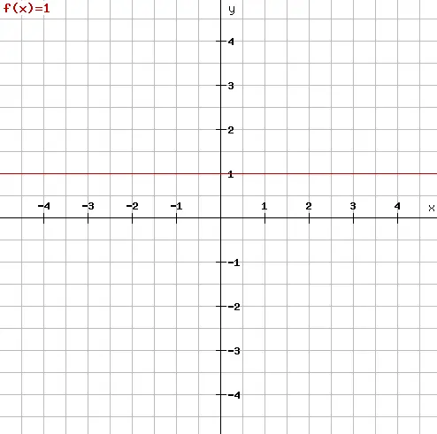 Graph-the-equation-by-plotting-points-and-check