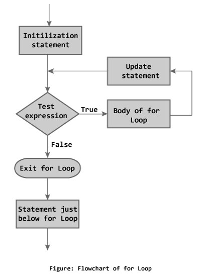 flowchart-of-a-for-loop-codingem