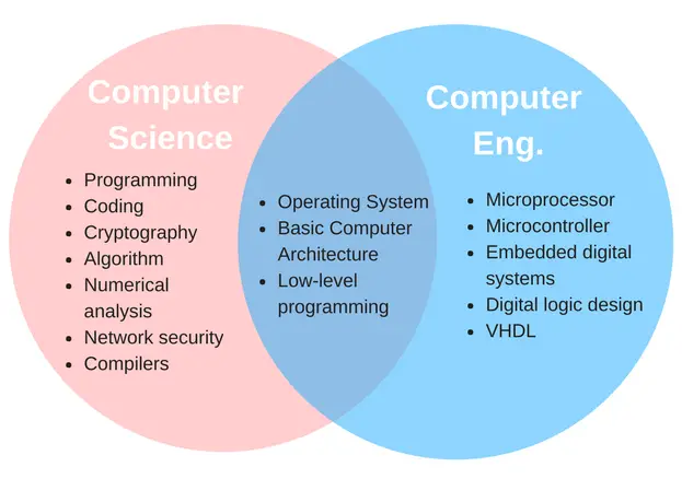 Computer Engineering Versus Computer Science - Tutorial45